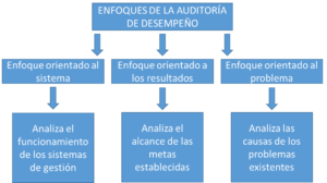 Clase digital 4. Aspectos generales de la auditoría de desempeño ...