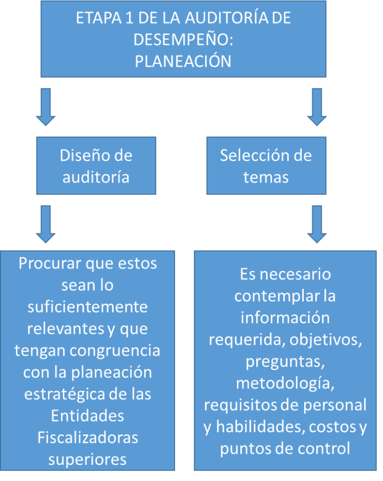 Clase digital 4. Aspectos generales de la auditoría de desempeño ...