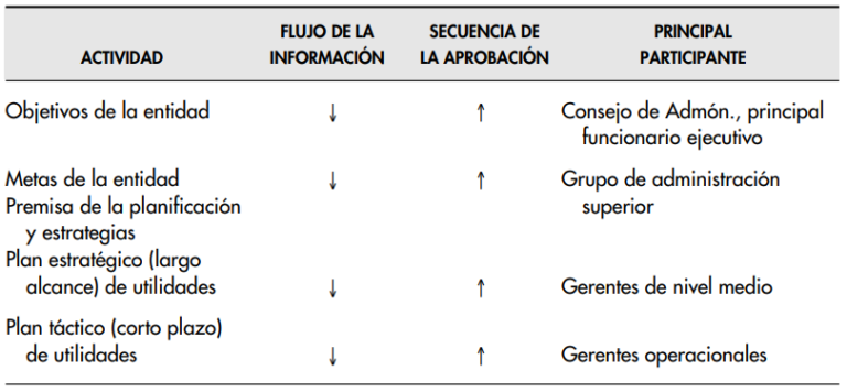 Clase digital 4. El proceso administrativo y los fundamentos de la