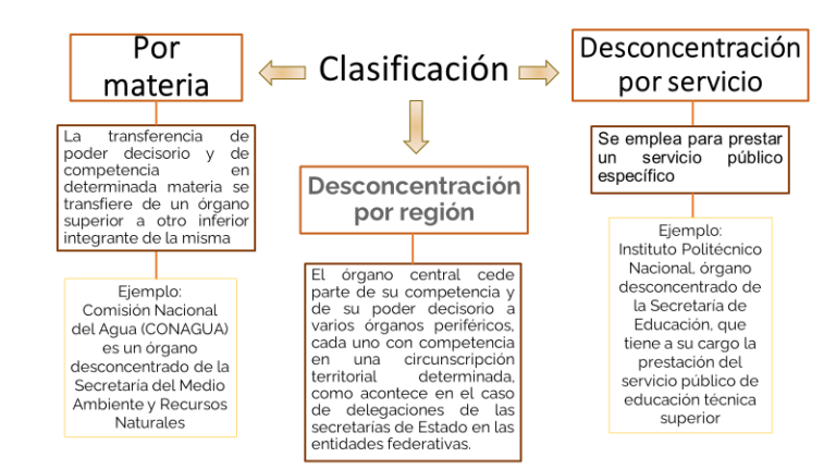 Clase digital 4. La organización administrativa y su régimen jurídico