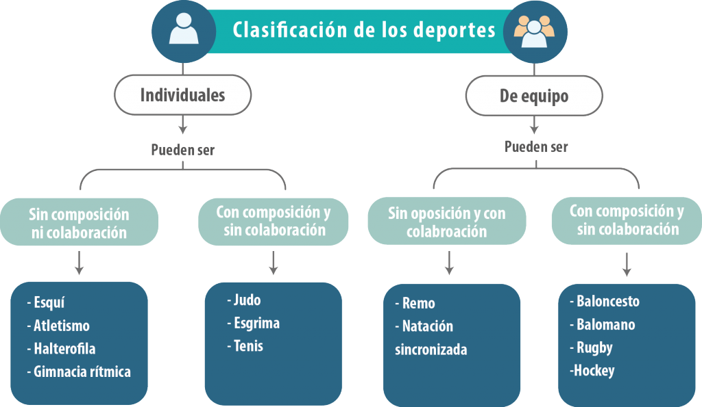 Que Es Deporte Y Su Clasificacion