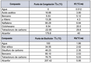 Clase digital 14. Propiedades coligativas de las soluciones - Recursos ...