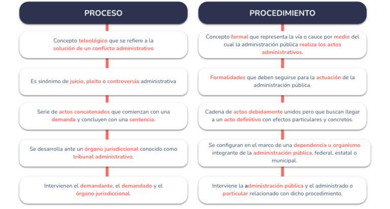 Clase digital 5. Procedimientos administrativos - Recursos Educativos