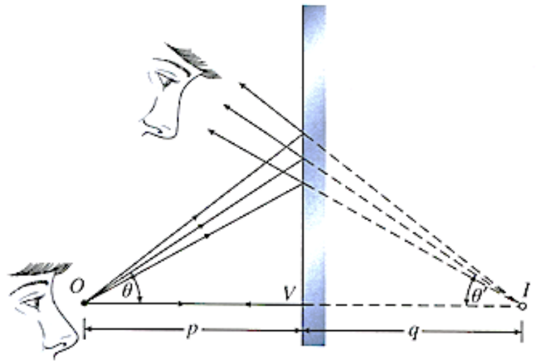 Clase digital 12. Leyes de la reflexión. Imágenes en espejos planos y
