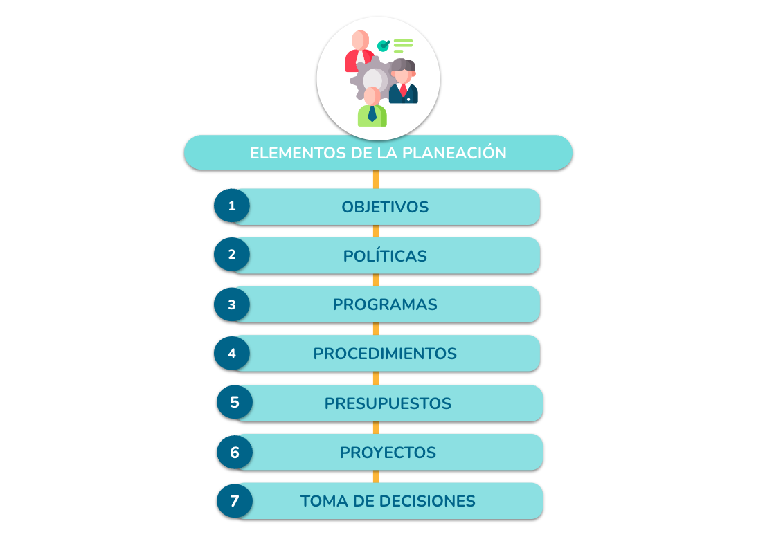 Elementos De La Planeacion Y Sus Caracteristicas Con Ejemplos Lifeder