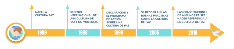 Clase digital 10. Cultura de paz y no violencia: de la individualidad a ...