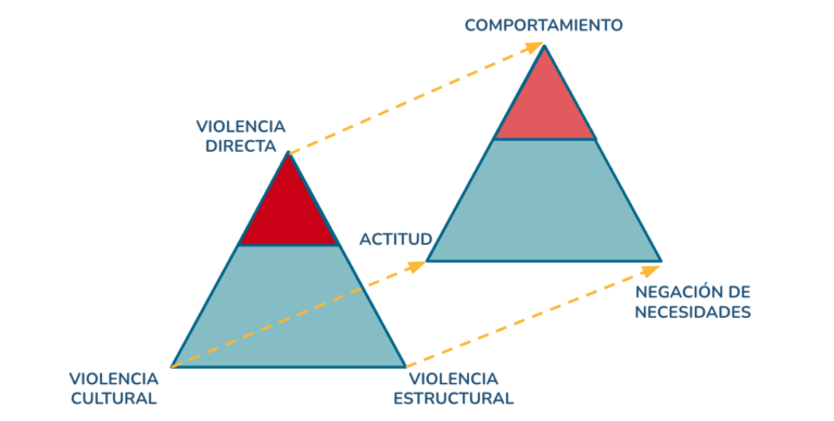 Clase digital 10. Cultura de paz y no violencia: de la individualidad a ...