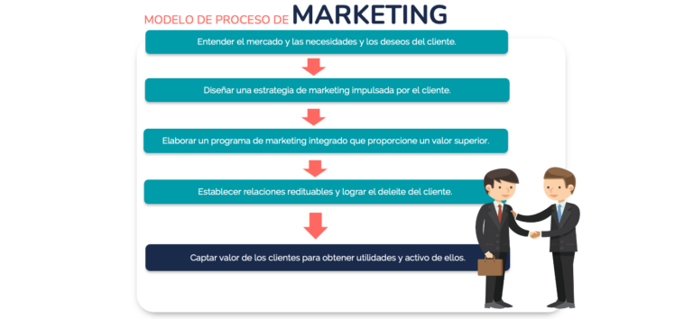 Clase digital 1. Introducción a la Mercadotecnia (definición, objetivos