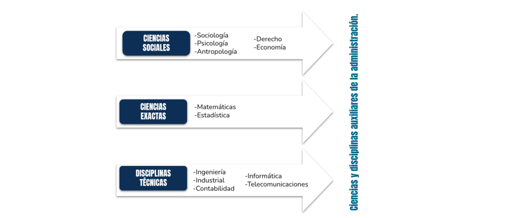 Clase digital 3. Relación de la administración con otras ciencias