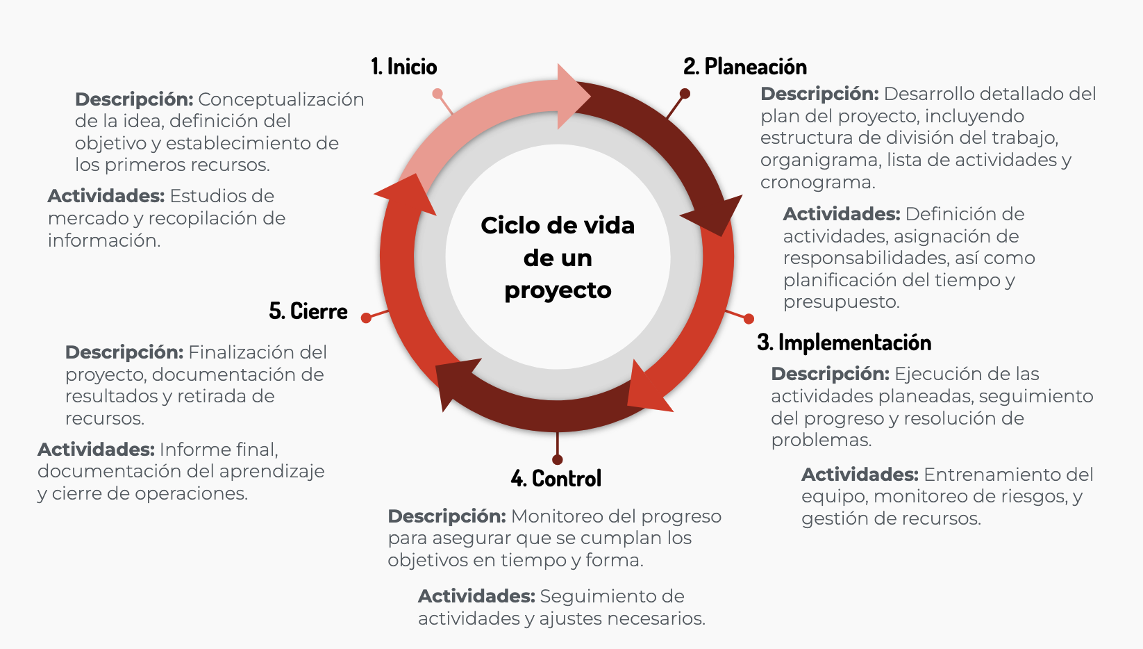 Clase digital 3. Clasificación de proyectos y su ciclo de vida ...